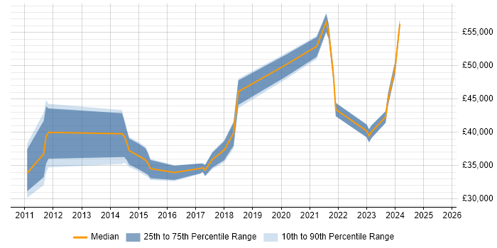 Salary distribution trend for jobs in Wokingham citing VLAN Salary distribution trend for jobs in Wokingham citing VLAN