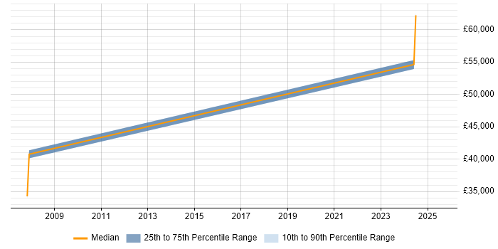 Salary distribution trend for jobs in Wokingham citing VMS Salary distribution trend for jobs in Wokingham citing VMS