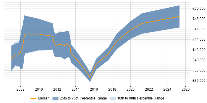 Salary distribution trend for jobs in Wokingham citing VMware ESXi