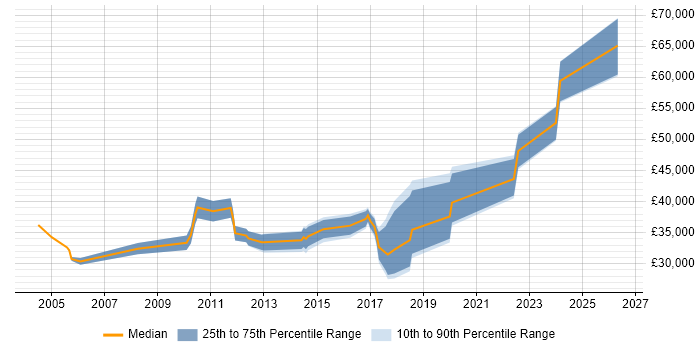 Salary distribution trend for jobs in Wokingham citing VPN