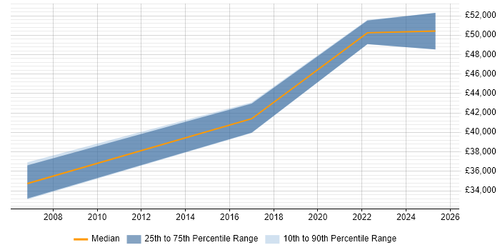 Salary distribution trend for jobs in Wokingham citing Vulnerability Management