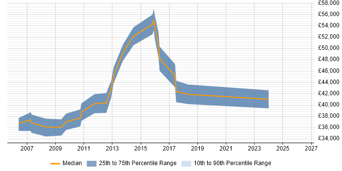 Salary distribution trend for Web Manager job vacancies in Wokingham