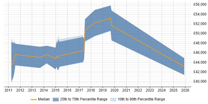 Salary distribution trend for jobs in Wokingham citing WebDriver