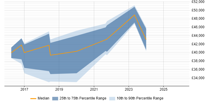 Salary distribution trend for jobs in Wokingham citing Wi-Fi