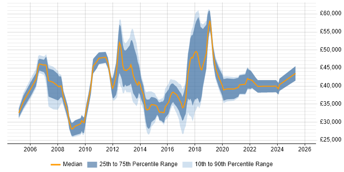 Salary distribution trend for jobs in Wokingham citing Windows Server