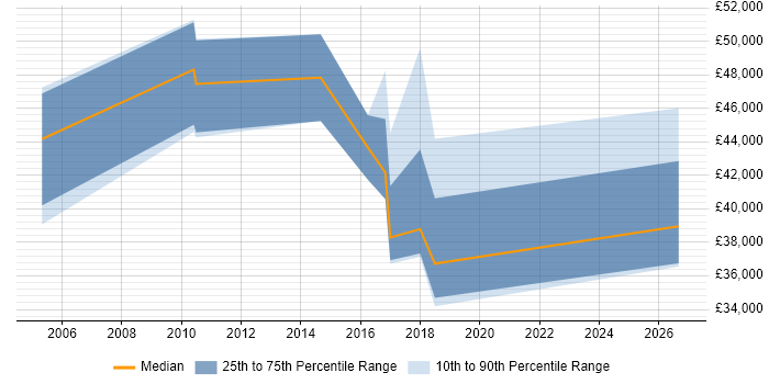 Salary distribution trend for jobs in Wokingham citing WLAN