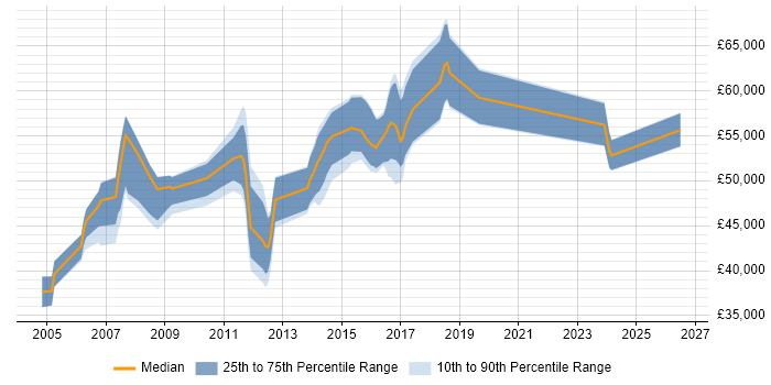 Salary distribution trend for jobs in Wokingham citing Workflow