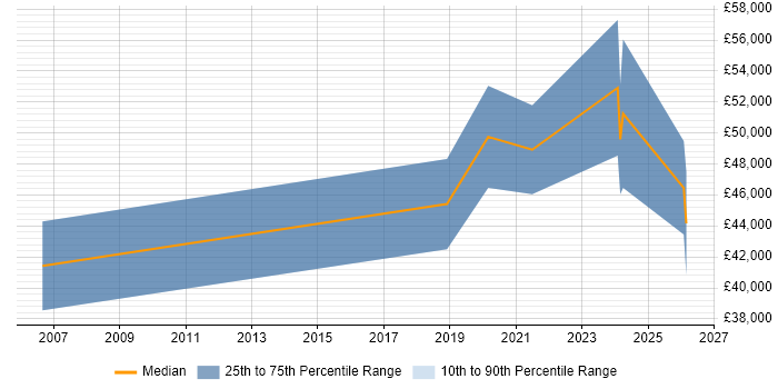 Salary distribution trend for jobs in Berkshire citing Wonderware