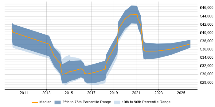 Salary distribution trend for WordPress Developer job vacancies in Berkshire