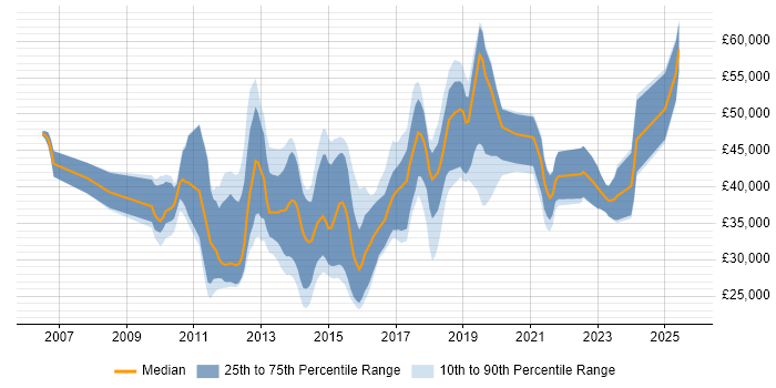 Salary distribution trend for jobs in Berkshire citing WordPress Salary distribution trend for jobs in Berkshire citing WordPress