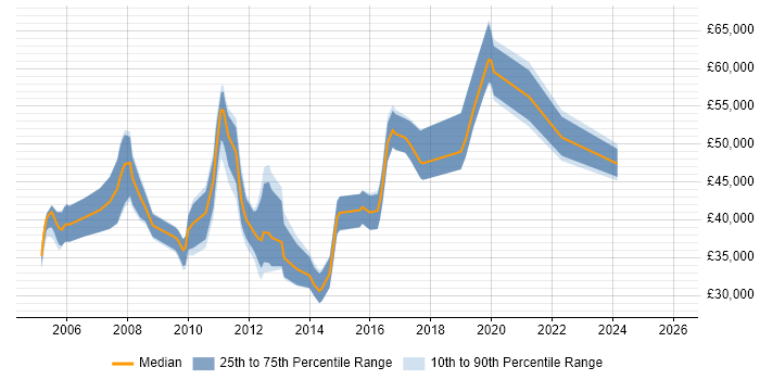 Salary distribution trend for jobs in Berkshire citing Workflow Management