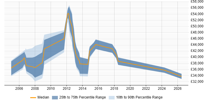Salary distribution trend for jobs in Berkshire citing Workload Management