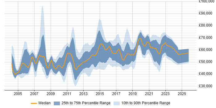 Salary distribution trend for jobs in Berkshire citing Workshop Facilitation