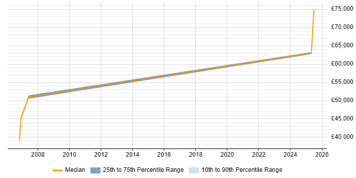 Salary distribution trend for Workstream Lead job vacancies in Berkshire Salary distribution trend for Workstream Lead job vacancies in Berkshire