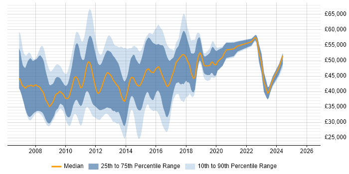 Salary distribution trend for jobs in Berkshire citing WPF