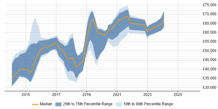 Salary distribution trend for jobs in Berkshire citing Xamarin