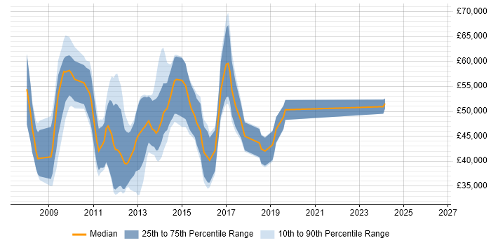 Salary distribution trend for jobs in Berkshire citing Xen