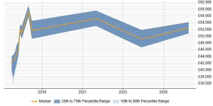 Salary distribution trend for jobs in Berkshire citing Xero