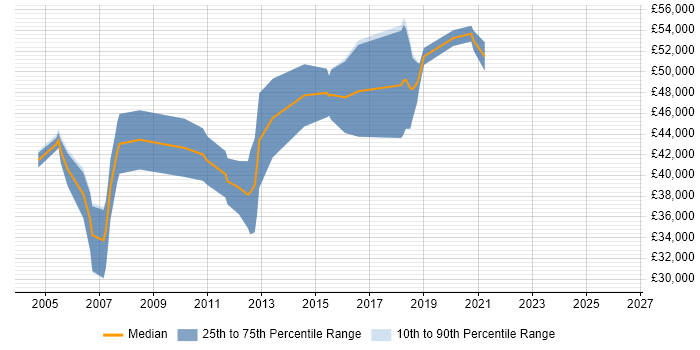 Salary distribution trend for jobs in Berkshire citing Xilinx
