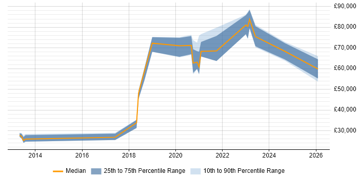Salary distribution trend for jobs in Berkshire citing YAML