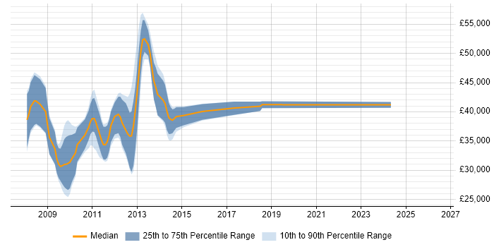 Salary distribution trend for jobs in Berkshire citing Zend Framework