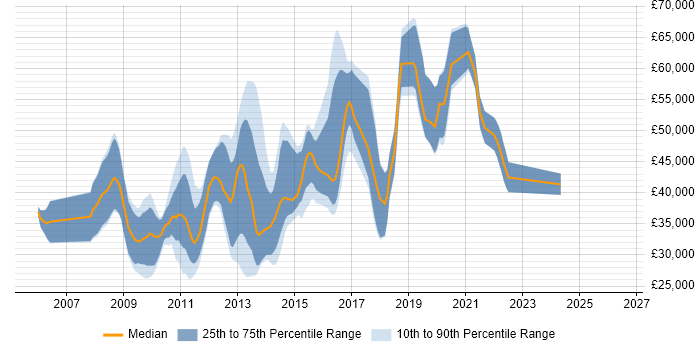 Salary distribution trend for jobs in Berkshire citing Zend