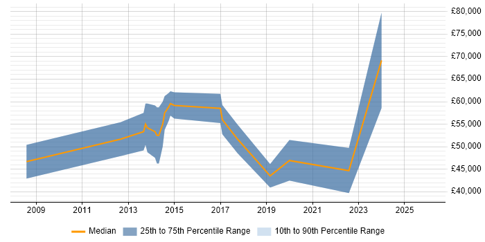 Salary distribution trend for jobs in Berkshire citing Zoho