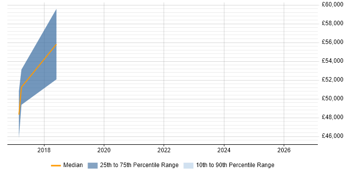 Salary distribution trend for jobs in Berkshire citing zsh