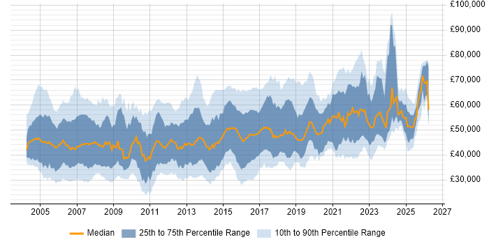 Salary distribution trend for jobs in the South East citing BGP