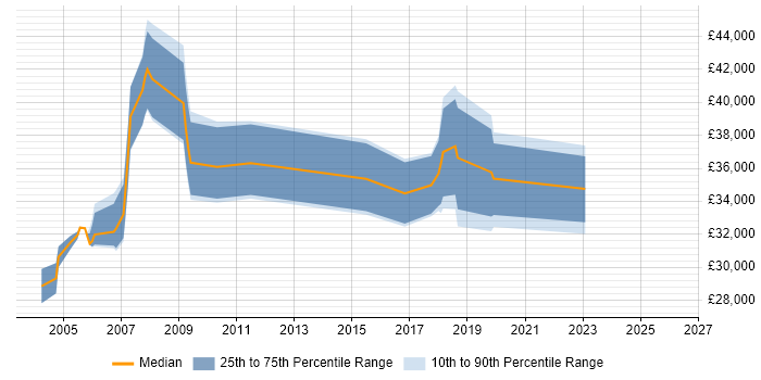 Salary distribution trend for jobs in the South East citing BICSI Certification
