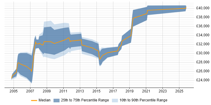 Salary distribution trend for Bid Coordinator job vacancies in the South East