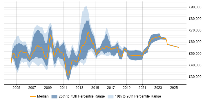 Salary distribution trend for Bid Manager job vacancies in the South East