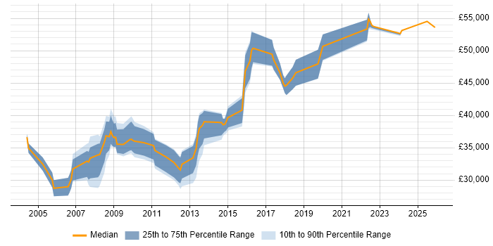 Salary distribution trend for Bid Writer job vacancies in the South East