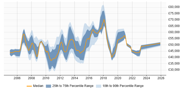 Salary distribution trend for jobs in the South East citing BIG-IP