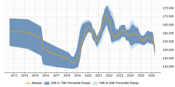 Salary distribution trend for jobs in the South East citing BigQuery