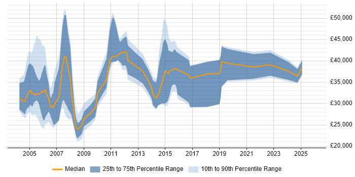 Salary distribution trend for Billing Analyst job vacancies in the South East