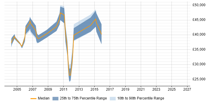 Salary distribution trend for Billing Developer job vacancies in the South East