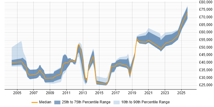 Salary distribution trend for jobs in the South East citing Bioinformatics