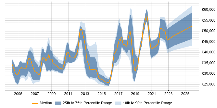 Salary distribution trend for jobs in the South East citing Biology