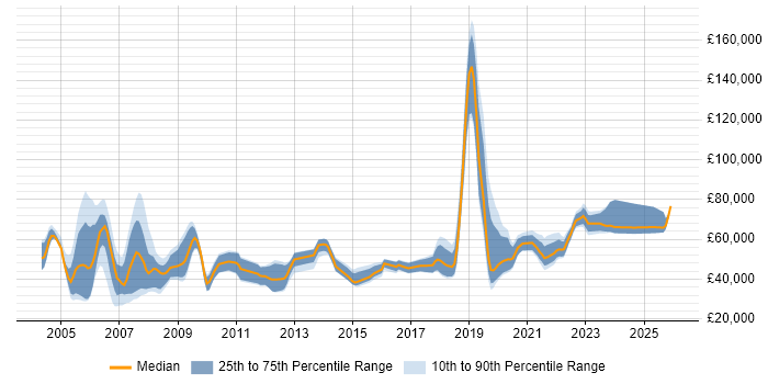 Salary distribution trend for jobs in the South East citing Biometrics