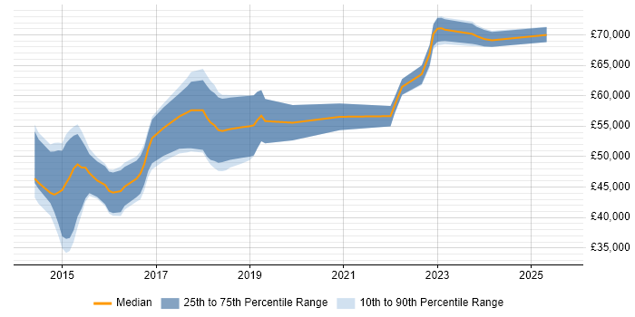 Salary distribution trend for jobs in the South East citing Bitbucket Server