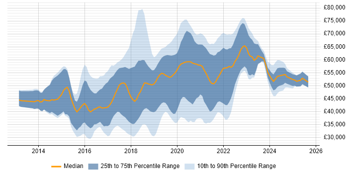 Salary distribution trend for jobs in the South East citing Bitbucket