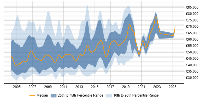 Salary distribution trend for jobs in the South East citing BizTalk Server Salary distribution trend for jobs in the South East citing BizTalk Server