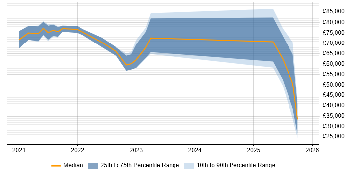 Salary distribution trend for jobs in the South East citing BiZZdesign
