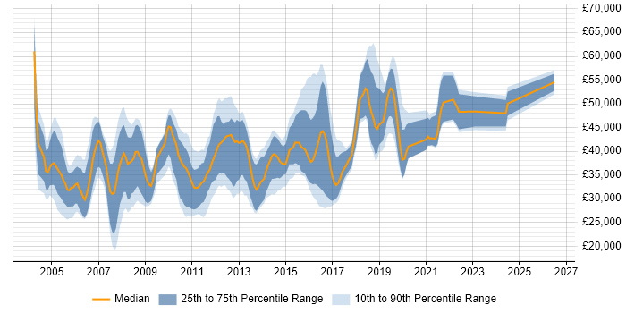Salary distribution trend for jobs in the South East citing Black-Box Testing