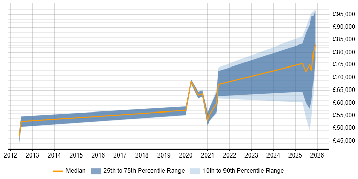 Salary distribution trend for jobs in the South East citing Black Duck