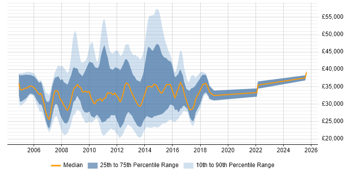 Salary distribution trend for jobs in the South East citing Blackberry Enterprise Server Salary distribution trend for jobs in the South East citing Blackberry Enterprise Server