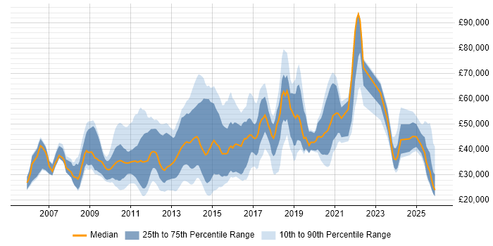 Salary distribution trend for jobs in the South East citing Blog
