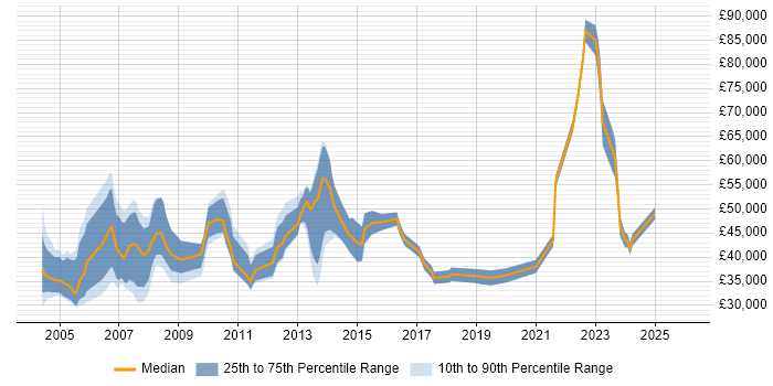 Salary distribution trend for jobs in the South East citing Bloomberg