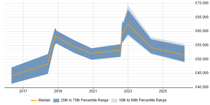 Salary distribution trend for jobs in the South East citing Blue Team